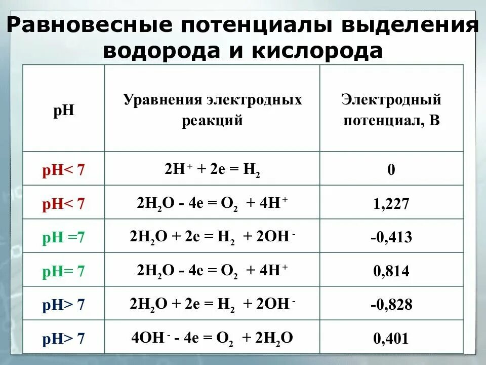 Электродный потенциал кислорода таблица. Таблица электронных потенциалов. E0 стандартный электродный потенциал. Стандартные восстановительные потенциалы таблица.