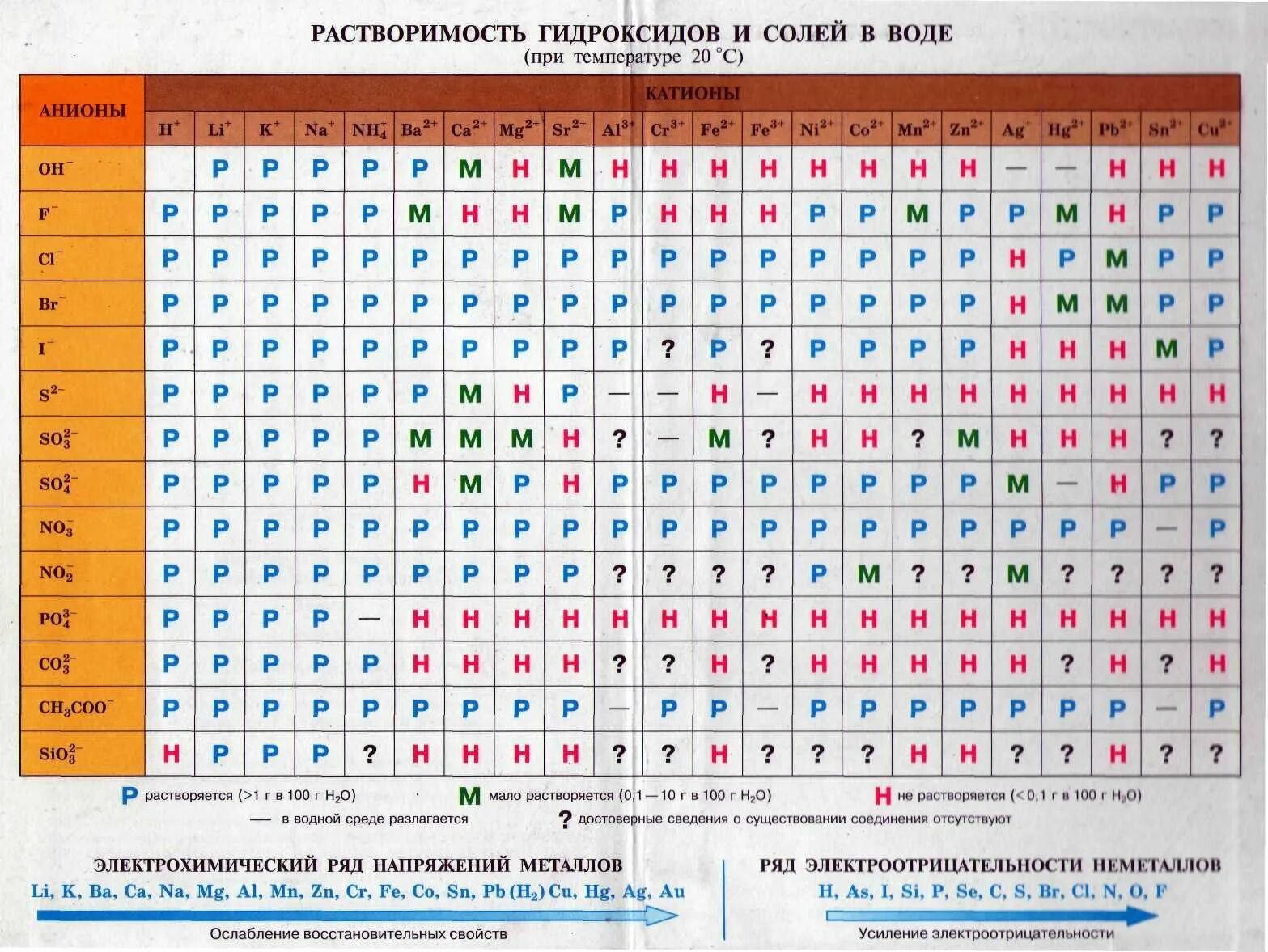 Таблица растворимости таблица менделеева химия. Таблица Менделеева и растворимости для ЕГЭ. Таблица растворимости гидроксидов и солей в воде. Таблица Менделеева растворимость кислот ЕГЭ. Таблица растворимости и электрохимический ряд.