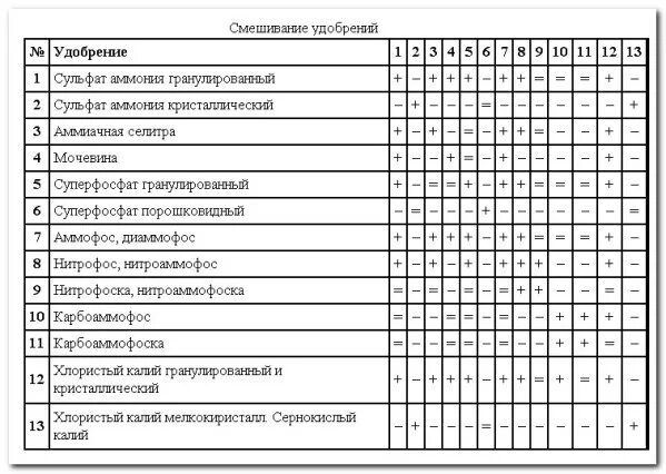 Таблица совместимости Минеральных удобрений. Таблица смешивания удобрений. Таблица смешиваемости Минеральных удобрений. Совместимость Минеральных удобрений друг с другом таблица. Можно ли смешивать сульфат магния