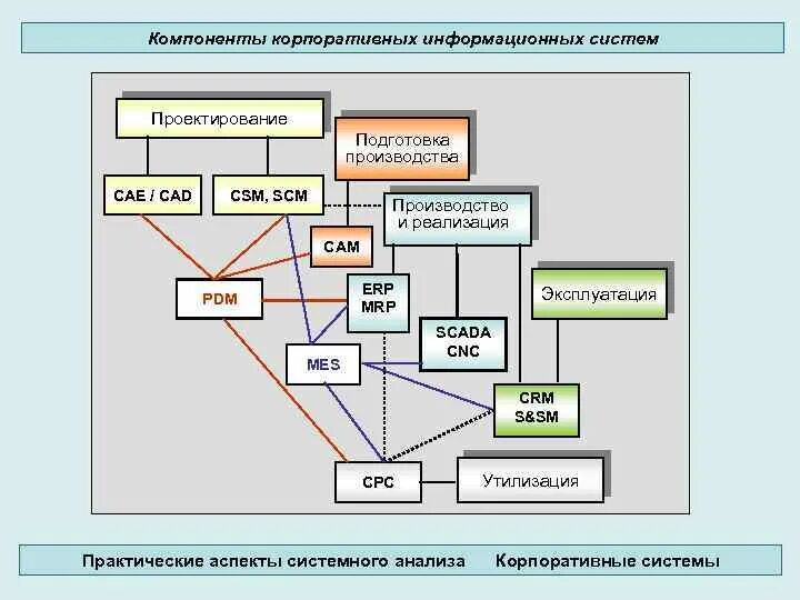 PDM система структура. Информационные системы САПР. Интегрированные (корпоративные) ИС. Корпоративная информационная система схема. Ис кам