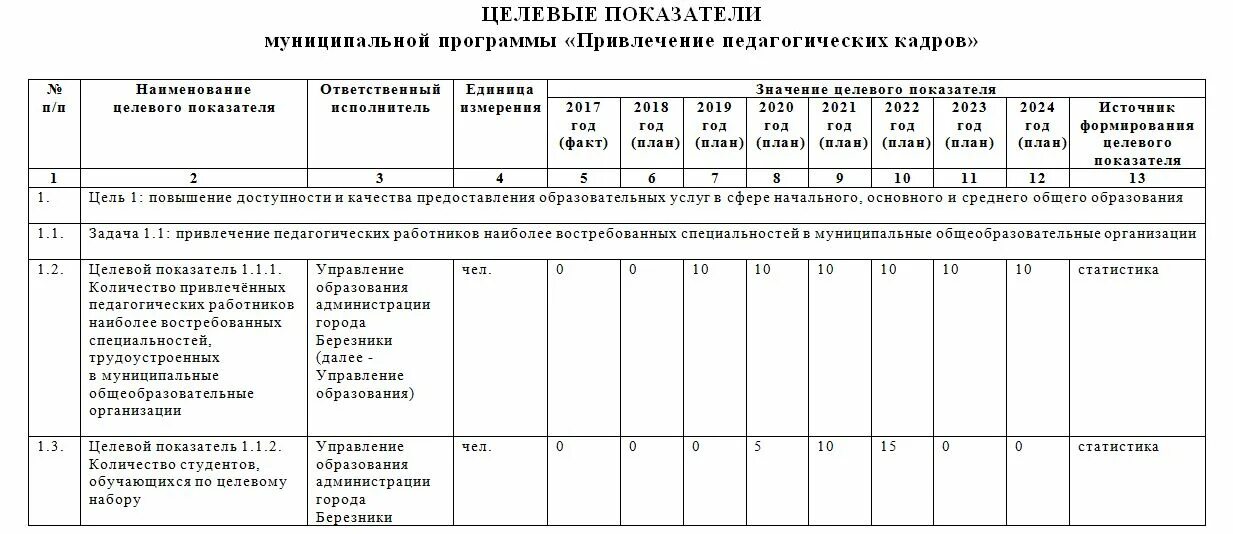 Постановление от 12.05 2025. Постановление о привлечении педагога. целевые показатели дефицит педагогических кадров. исполнение муниципальной программы постановление. целевой показатель на 2025 год.