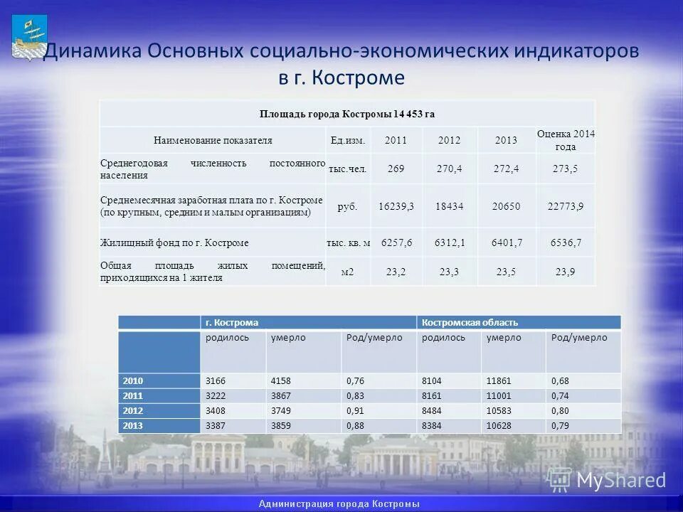 Численность населения амурской области. Какая численность города костромы. Какая численность города костромы. Численность населения города костромы. Национальный состав тверской области.
