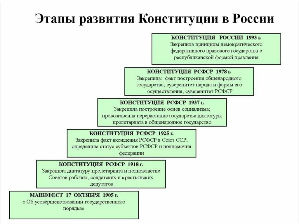 Основные этапы принятия конституции