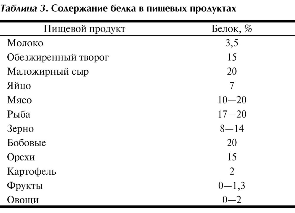 Большое содержание белка. Таблица продуктов содержащих белок. Продукты содержащие белки таблица. Содержание белка в продуктах таблица. Продукты по содержанию белка таблица.