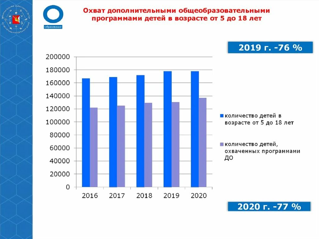 Детские приложения 2020. Охват детей дополнительным образованием. Охват дополнительным образованием детей в возрасте от 5 до 18 лет. Показатели охвата дополнительным образованием. Успех каждого ребенка показатели.