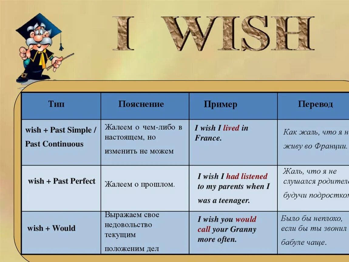 He came close. Условные предложения с Wish. Wish конструкция в английском. I Wish правило в английском. Conditionals в английском Wish.