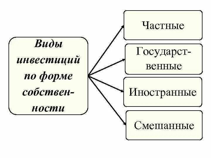 В зависимости от форм собственности выделяют. Формы собственности инвестиций. по формам собственности выделяют следующие виды инвестиций. инвестиции по формам собственности. по форме собственности инвестиции делятся на.