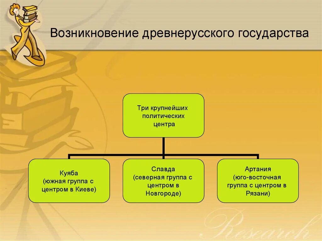 Форма правления древней руси. Возникновение древнерусского государства. Происхождение зарождения древнерусского государства. Возникновение древнерусскогогосудартсва. Возникновение древнего государства.