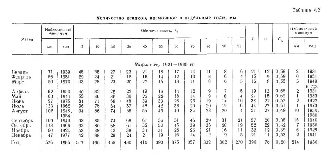 Осадки мм в день. Таблица осадков. Количество осадков таблица. 1 Мм осадков это. Число дней с осадками более 5 мм.