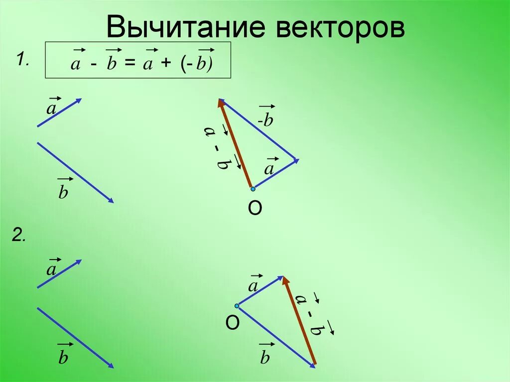 Изобразите произвольный вектор. Разность векторов правило параллелограмма. Правило треугольника разность двух векторов. Вычитание неколлинеарных векторов. Правило параллелограмма вычитание.