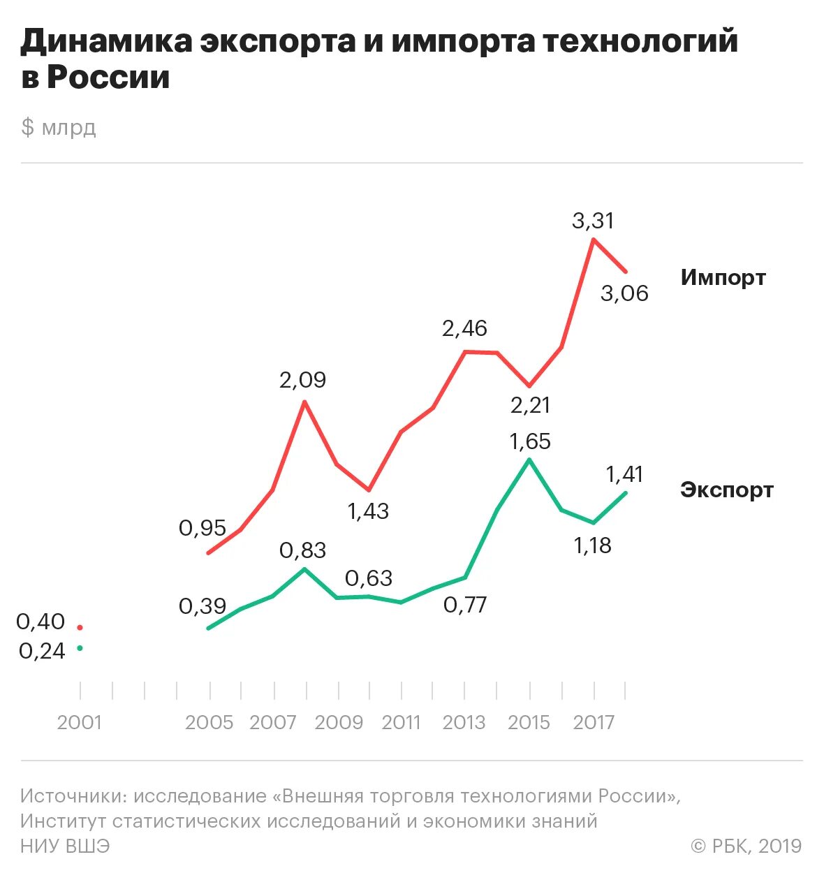 Россия экономика импорт. Динамика экспорта и импорта России 2021. Динамика экспорта и импорта России 2020. Динамика экспорта и импорта в России по годам. Динамика экспорта и импорта России за 2005-2019 гг.