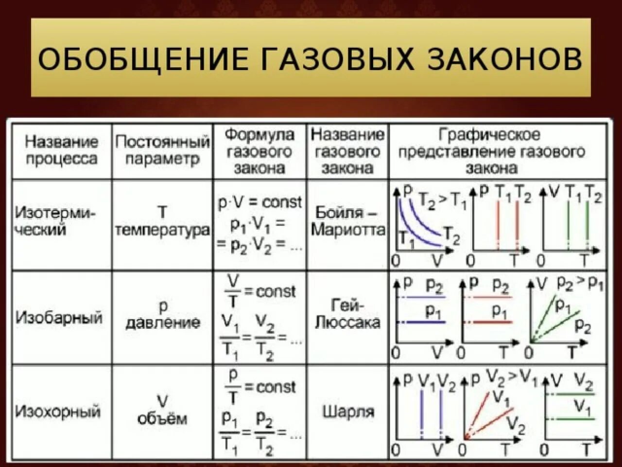 Газовые законы физика 10 класс формулировка. Газовые законы таблица 10 класс физика. Газовый закон физика 10 класс график. Газовые законы изопроцессы 10 класс. Идеальный газ уравнение идеального газа изопроцессы