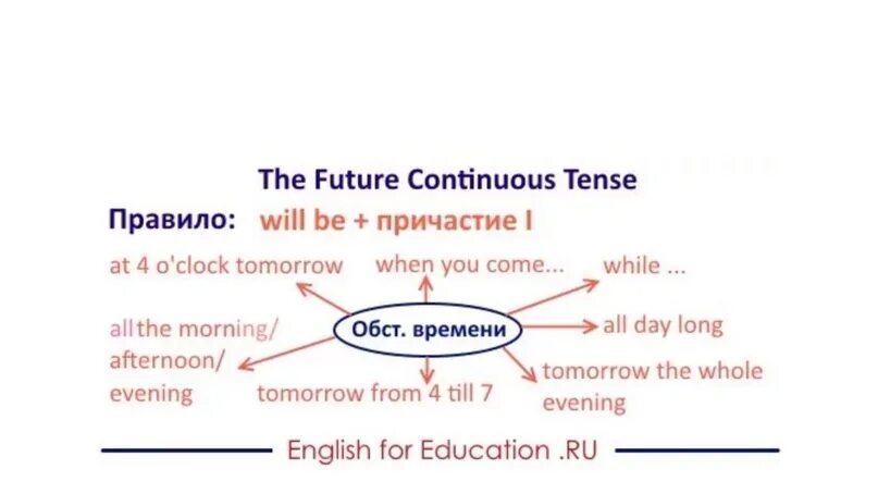 Future continuous слова. Временные маркеры Future Continuous. Future Continuous Tense маркеры. Future Continuous правила маркеры. Временные маркеры Future perfect Continuous.