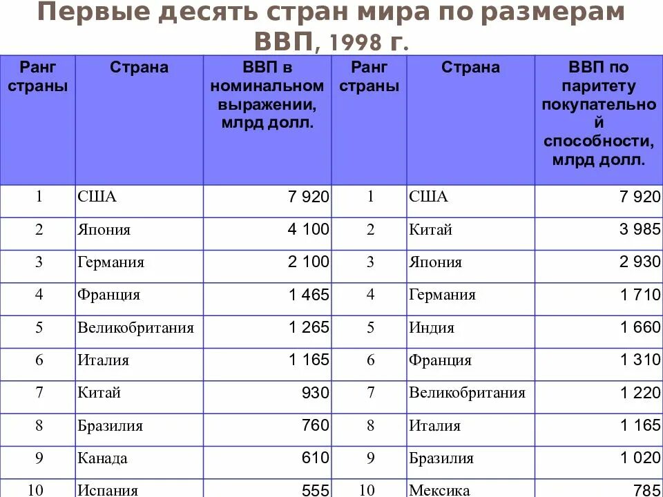 Входит в десятку стран в. Первая десятка стран по ввп.
