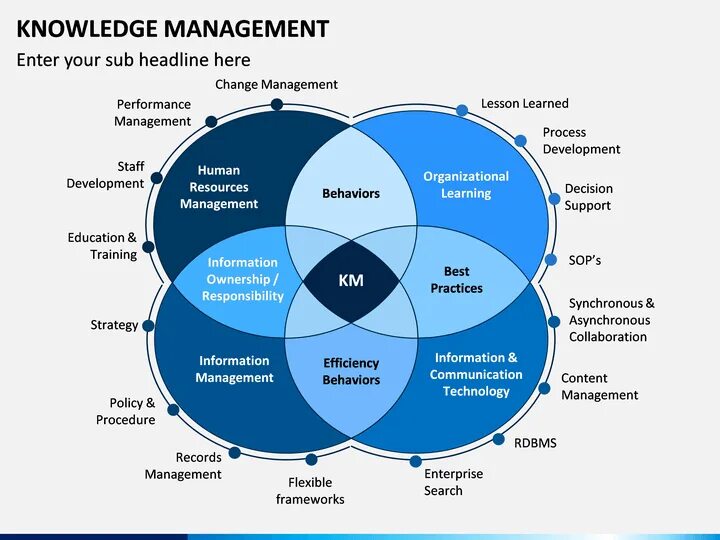 Управление знаниями необходимо для. Управление знаниями. Knowledge Management. Менеджмент знаний. Management ppt.