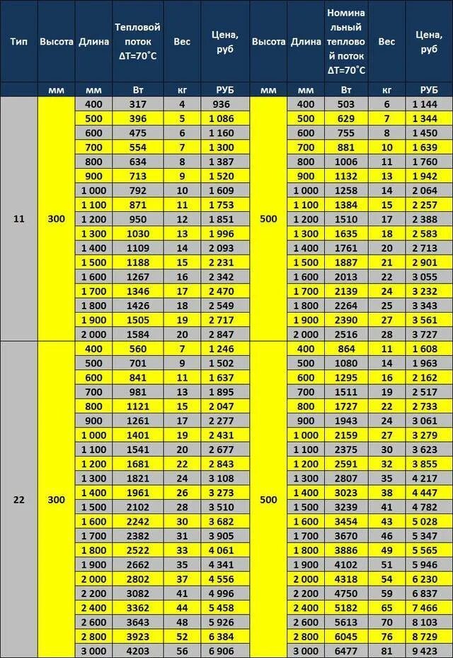 Мощность радиаторов тип 22. Таблица стальных панельных радиаторов керми. таблица панельных радиаторов керми. мощность панельных радиаторов отопления таблица.