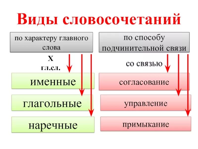 Виды словосочетаний. Типы словосочетаний схема. Виды словосочетаний 8 класс. Словосочетание типы словосочетаний. Русский язык 5 класс виды словосочетаний