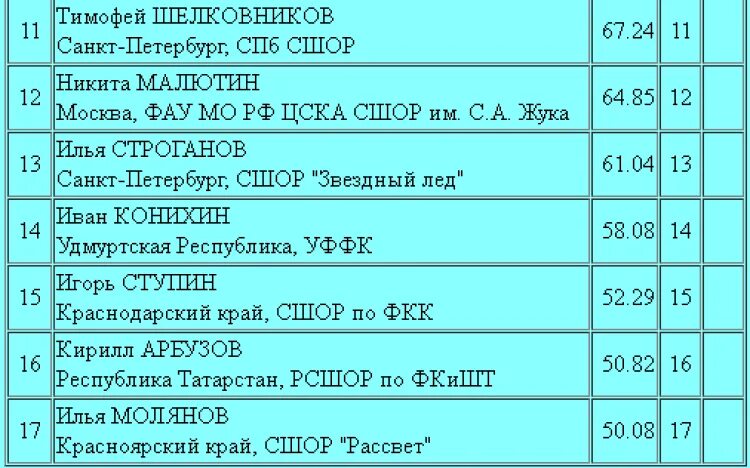 Фигурное катание Юниоры расшифровка баллов за 1986 год. Результаты фигурного катания в магнитогорске