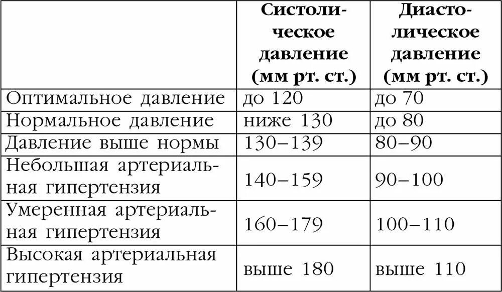 Нормальные показатели давления здорового человека 120/80 мм. Границы нормы артериального давления. Верхняя граница нормы артериального давления. Таблица высокого и низкого давления и пульса по возрастам. Ий возраст