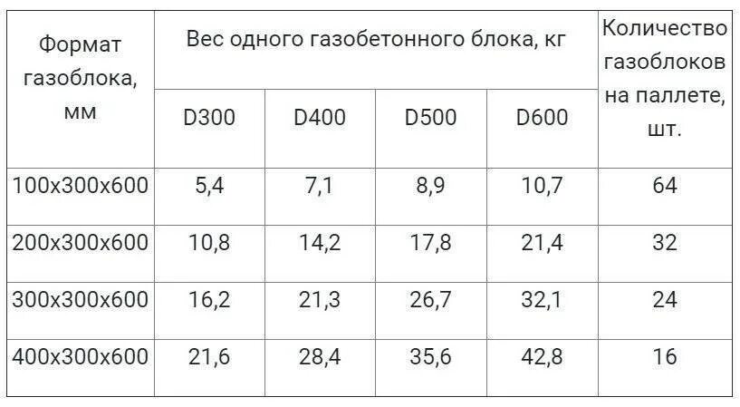 Сколько в поддоне газоблока 600. Вес блока газобетона d600. Вес блока газобетона д 400. Вес блока газобетона d400. Масса блока газобетона d500.