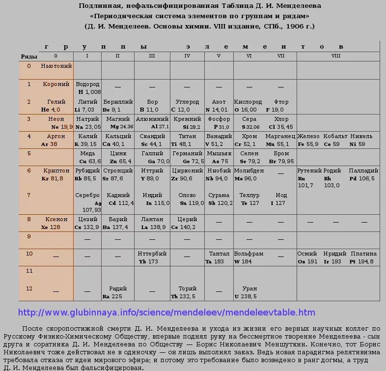 Элементы 0 группы. Таблица Менделеева с эфиром. Периодическая таблица Менделеева 1906 года. Нулевой элемент в таблице Менделеева.