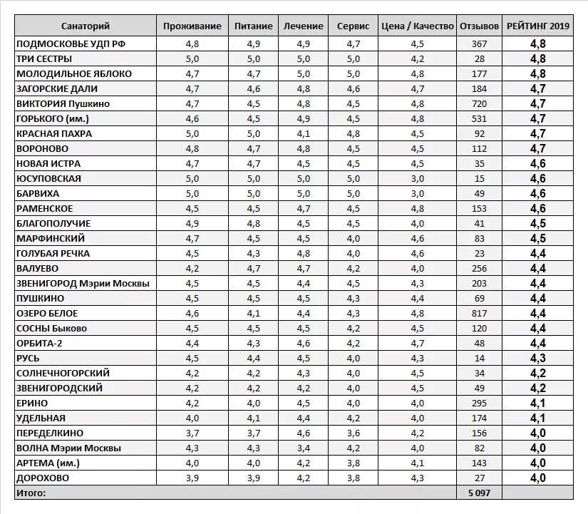 санаторий список лучших. санаторий железноводск в железноводске. рейтинг санаториев подмосковья. санаторий «россия» (белокуриха, алтайский край). белокуриха санаторий алтай.