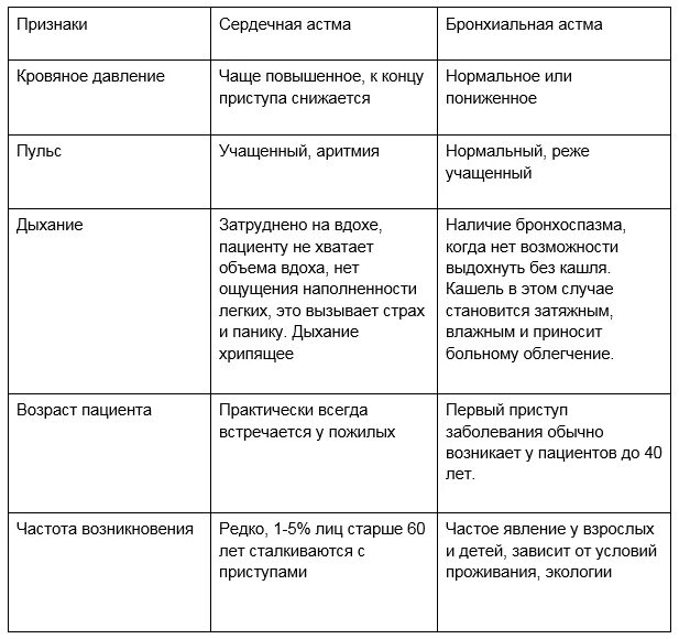Как отличить легочную одышку от сердечной. Клинические симптомы сердечной астмы. основные клинические проявления сердечной астмы. основной симптом сердечной астмы. развитию сердечной астмы способствуют.