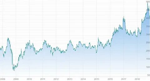 Акции роснефть график