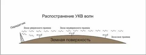 Ультракороткие радиоволны