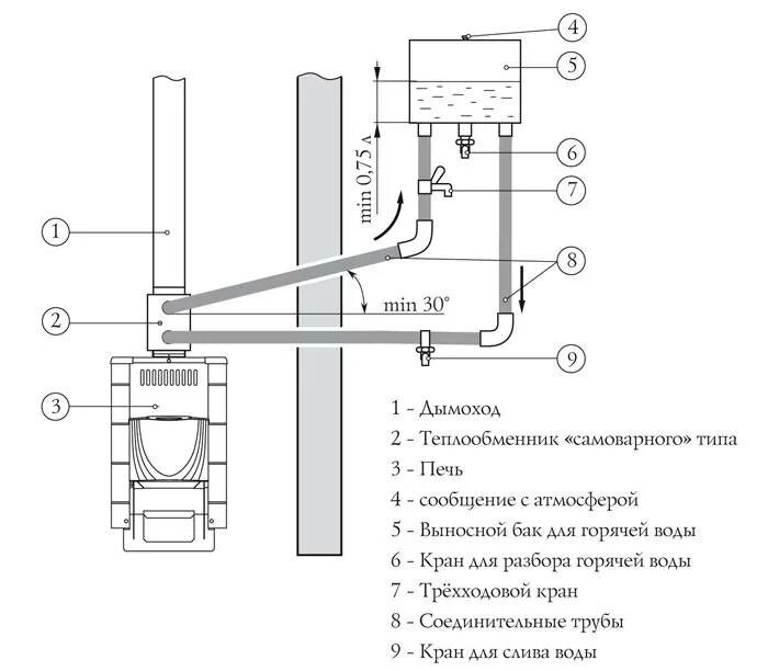 Печь с выносным баком для воды. Схема установки теплообменника на банную печь для воды в. Бак горячей воды от теплообменника, схема подключения. Схема подключения печи с теплообменником. Схема установки теплообменника на банную печь.