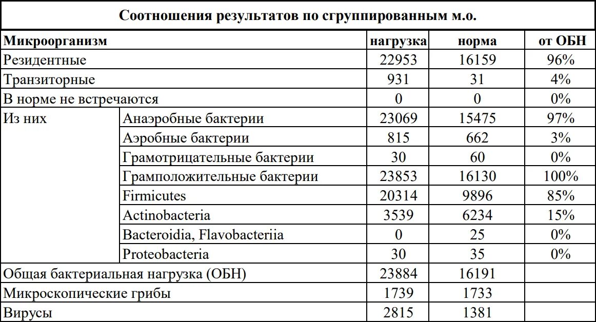 Streptococcus spp в мазке норма