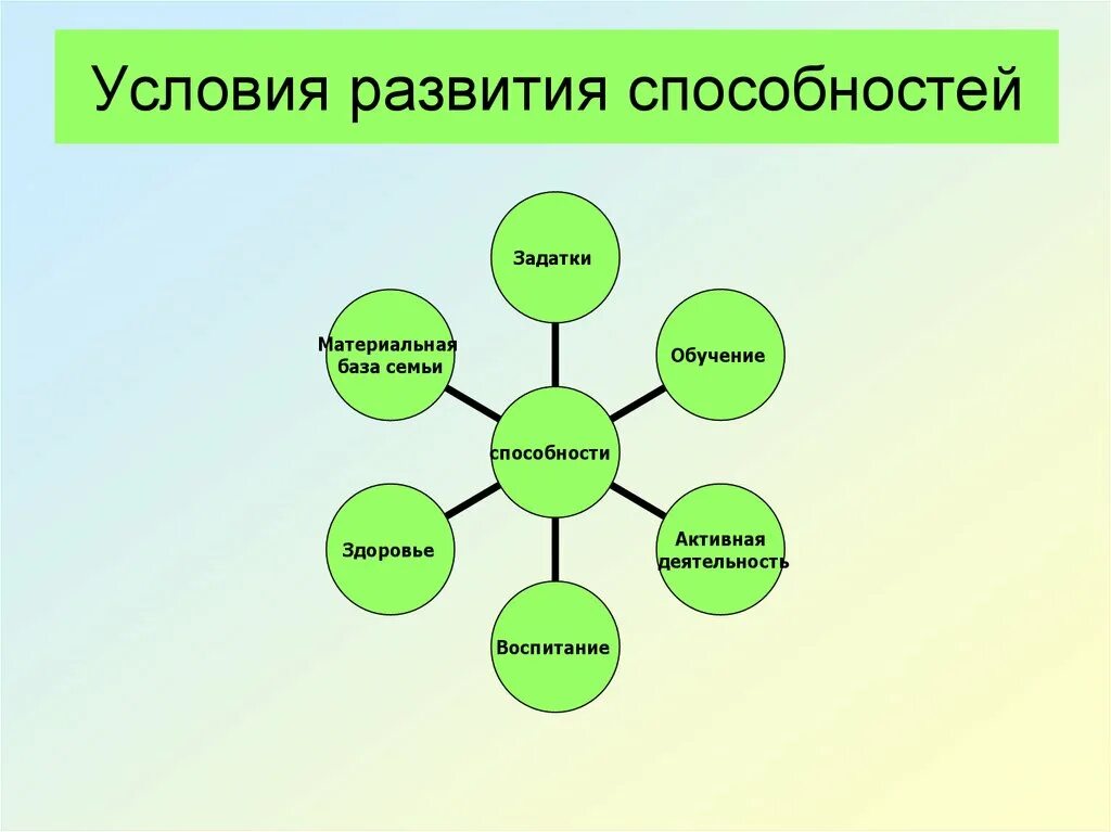 Группа наиболее значимая для человека. Условия формирования способностей. Условия способствующие развитию способностей. Условия развития способностей человека. Какие условия необходимы для развития способностей.