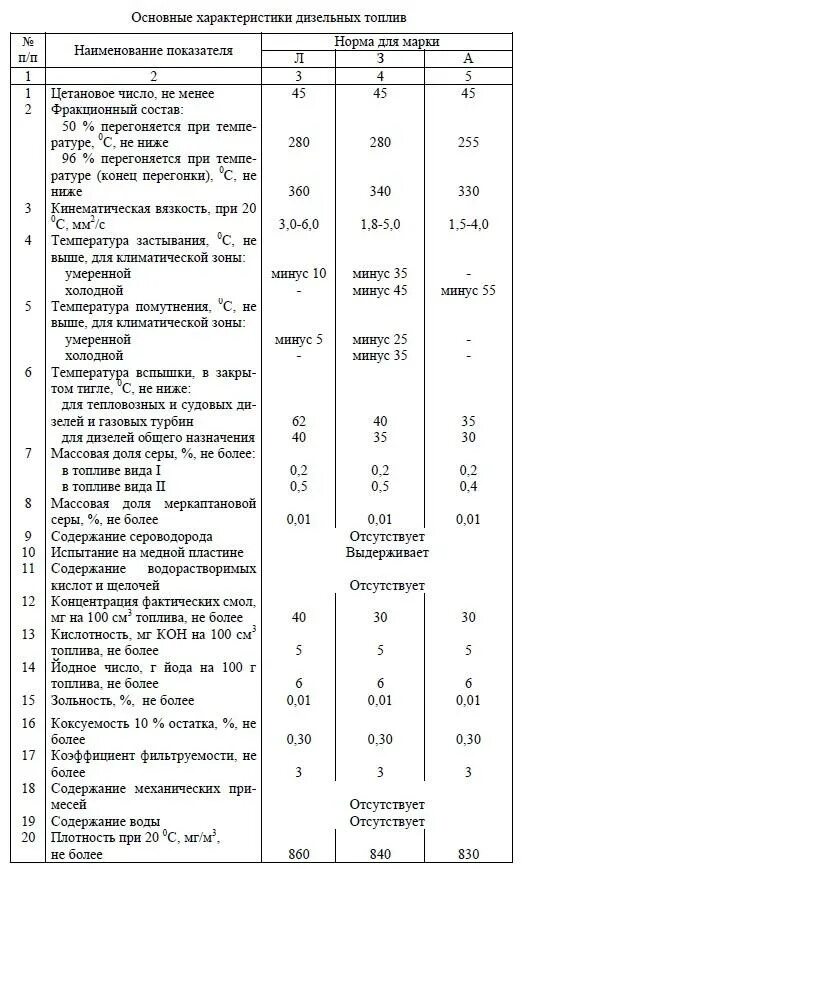 Дизельное топливо 50