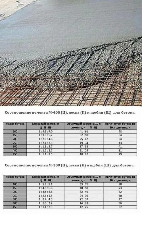 Сколько щебня нужно на 1 метр. Фракция щебня для бетона м300. Соотношение раствора для заливки бетонного пола. Фракция щебня в бетоне в15. Пропорции бетонной смеси для заливки дорожек.