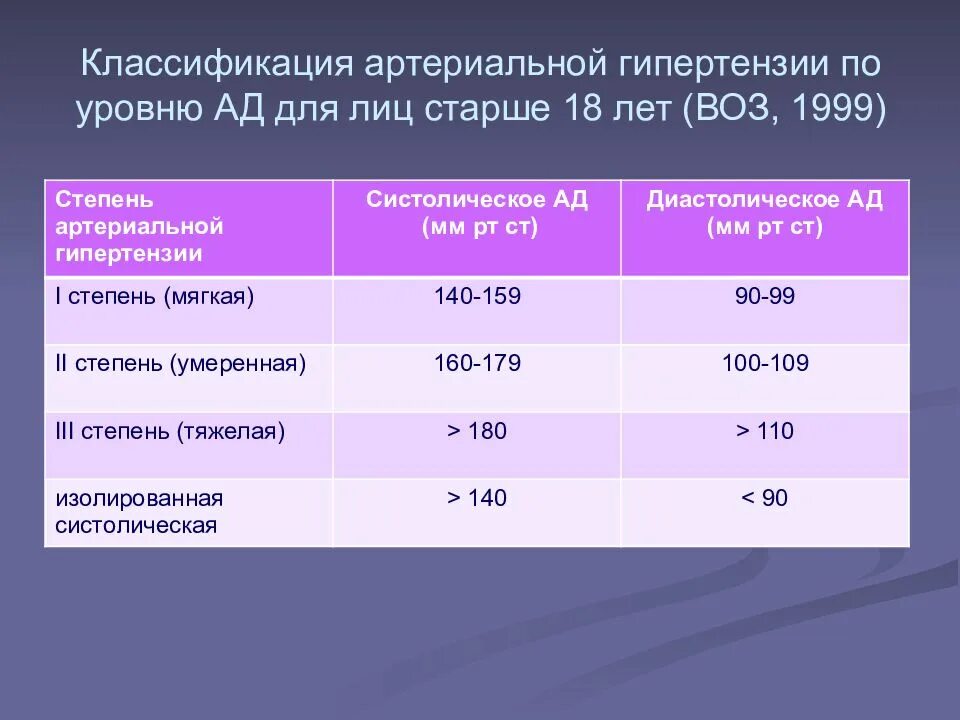 Гипертонический болезнь 2 стадии степень аг. Классификация артериальной гипертензии. Артериальная гипертензия класифи. Артериальная гипертония классификация. Степени артериальной гипертензии.