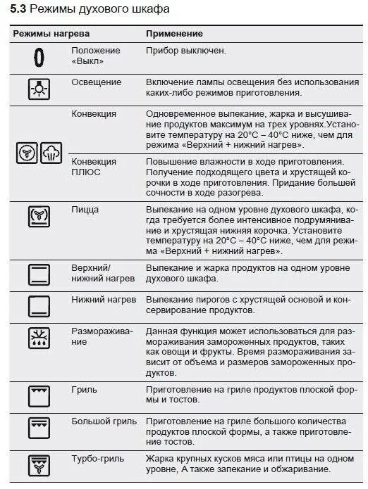 Духовой шкаф электрический обозначения значков Bosch. Духовой шкаф бош режимы обозначения духовка электрическая. Обозначение гриль духовой шкаф Bosch. Обозначения на духовке Bosch электрической. Духовка бош обозначения