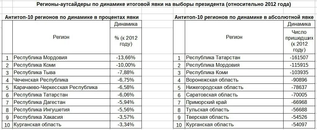 Явка на выборах в приморском крае