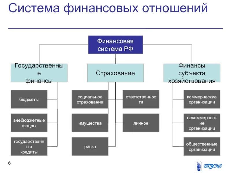 Финансовая система. Система финансовых отношений. Страхование в финансовой системе. Схема финансовых отношений. Субъектом государственных финансовых отношений