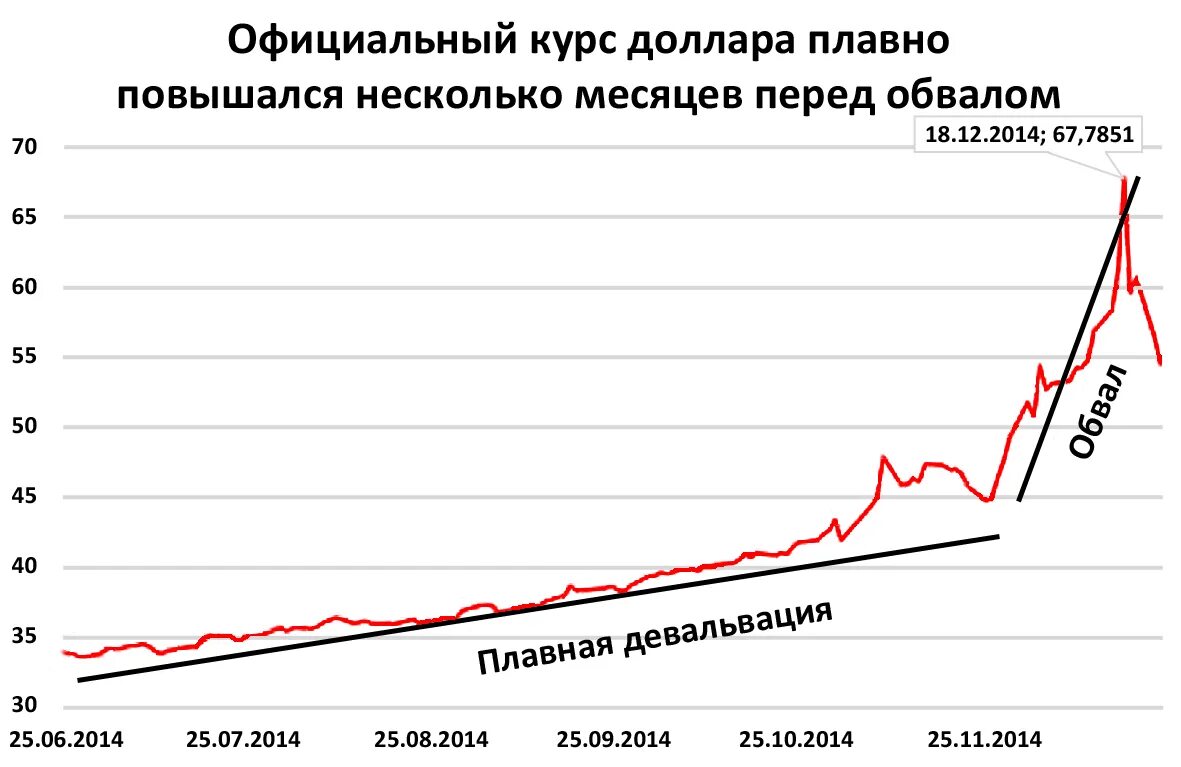 Курс доллара 2014-2015 график. Курс доллара за 2014-2015 год график. Рост доллара в 2014 году график. Курс доллара в 2014 году в России. В 2014 году по отношению