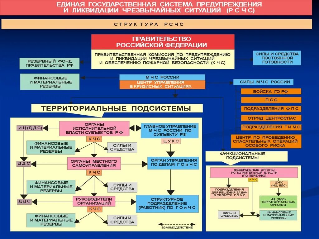 Уровни управления го. Единая государственная система предупреждения и ликвидации ЧС. Единая государственная система по ликвидации ЧС. Схемы системы предупреждения ЧС. Схема Единой государственной системы предупреждения и ликвидации ЧС.