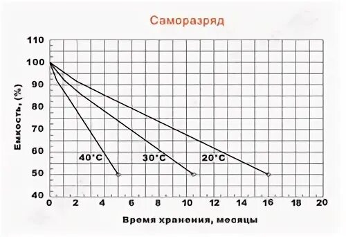 Саморазряд аккумулятора