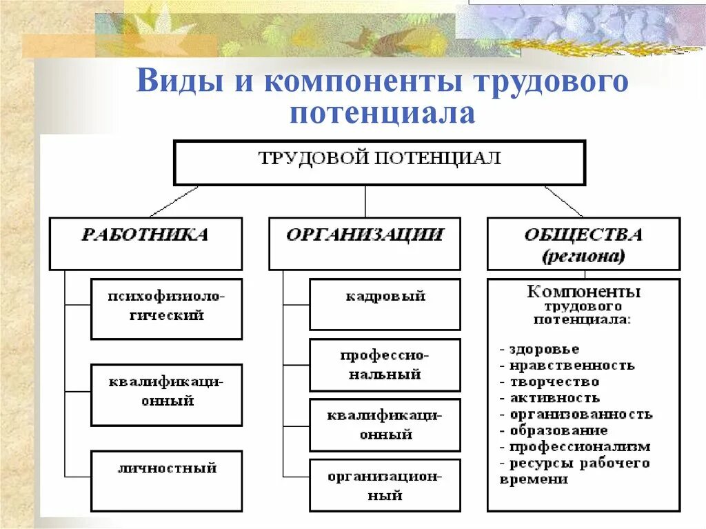 Потенциал организации работника. Элементы трудового потенциала предприятия. Трудовой потенциал работника схема. Компоненты трудового потенциала организации. Составляющие элементы трудового потенциала.