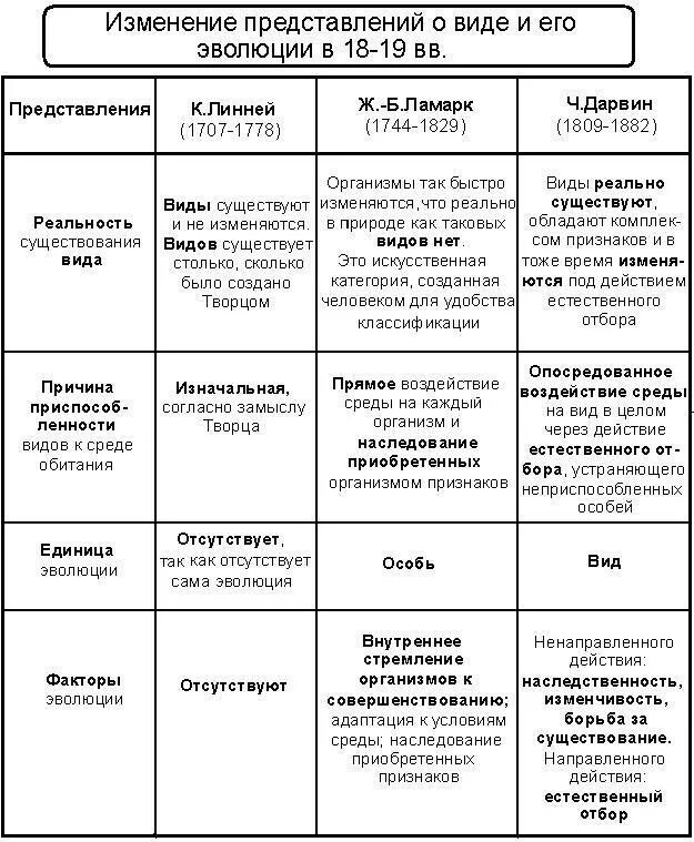 Единицей изменчивости в синтетической теории эволюции является популяция Биологи