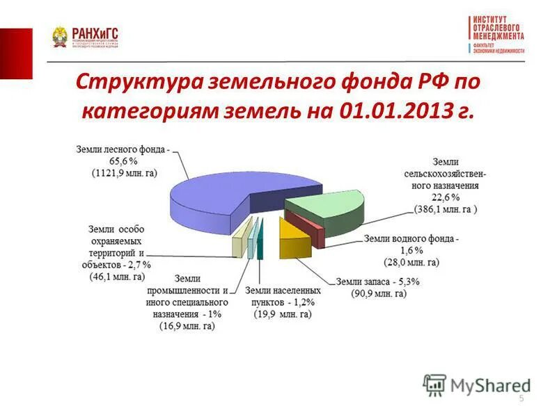 Земельные фонды страны