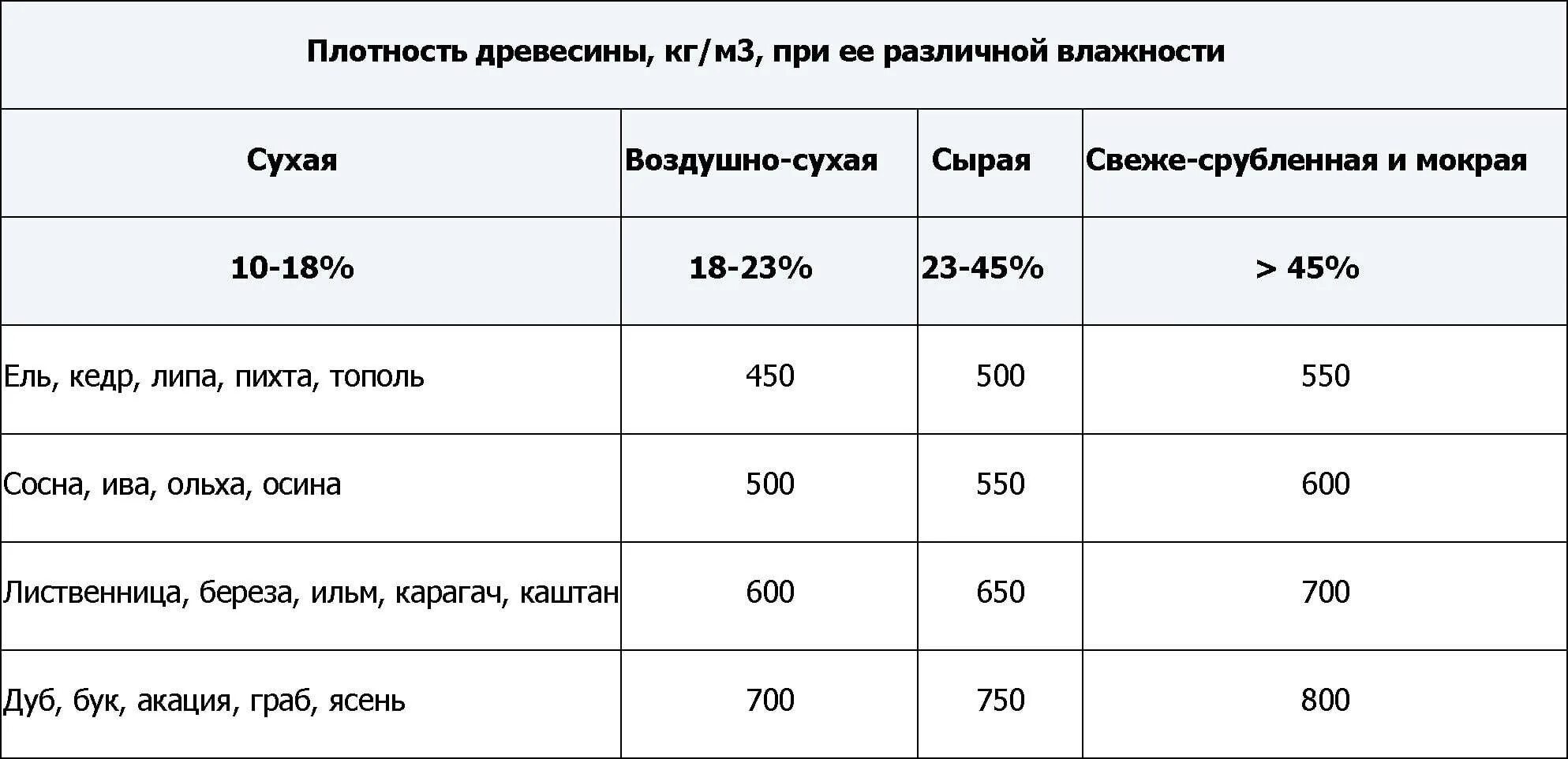 Плотность сухой древесины сосны. Плотность пиломатериалов хвойных пород. Средняя плотность древесины кг/м3. Плотность берёзы кг/м3 сухой. Вес 1 дерева