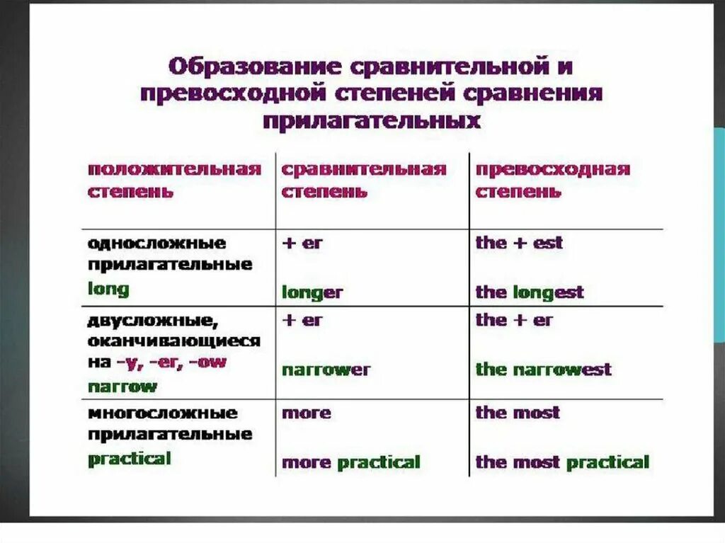 Превосходную степень прилагательного many. Сравнительная степень прилагательных в английском. Образование сравнительной степени прилагательных в английском языке. Правила сравнительной и превосходной степени в английском языке. Сравнительная и превосходная степень в английском языке образование.