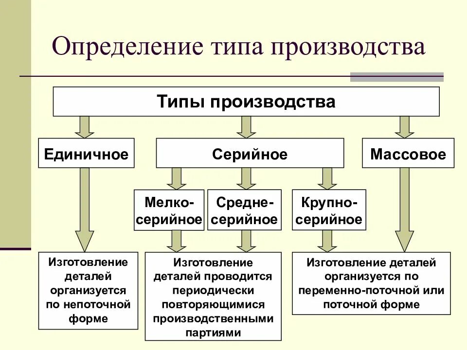 Определение типа производства. Тип производства от массы детали. Типы производства. Тип производства детали. Действительный годовой фонд работы оборудования.