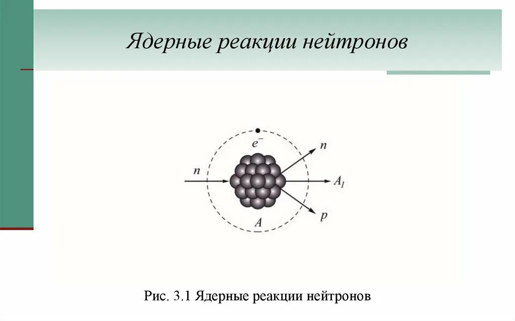 На рисунке изображена реакция. Нейтрон в ядерной реакции. Ядерное взаимодействие нейтронов. Виды взаимодействия нейтронов с веществом. Ядерный символ частицы нейтрона.