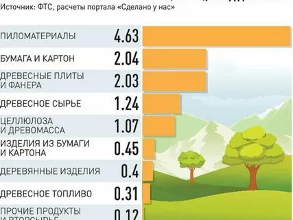 Первое место по экспорту лесной продукции