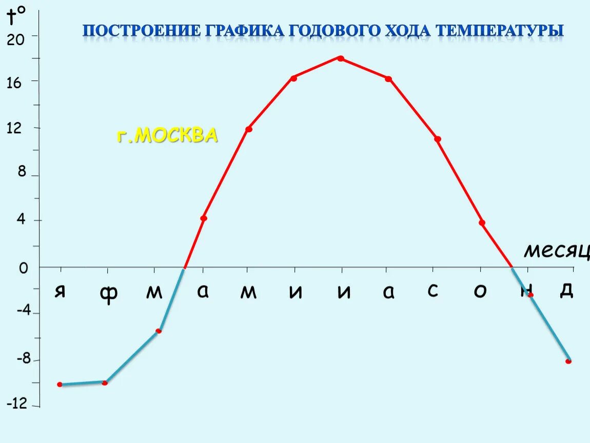 Погода в конце лета в течение суток. График годового хода температуры воздуха 6 класс таблица. Построение Графика годового хода температуры воздуха. Построение Графика месячного хода температуры. Суточный и годовой ход температуры воздуха график.